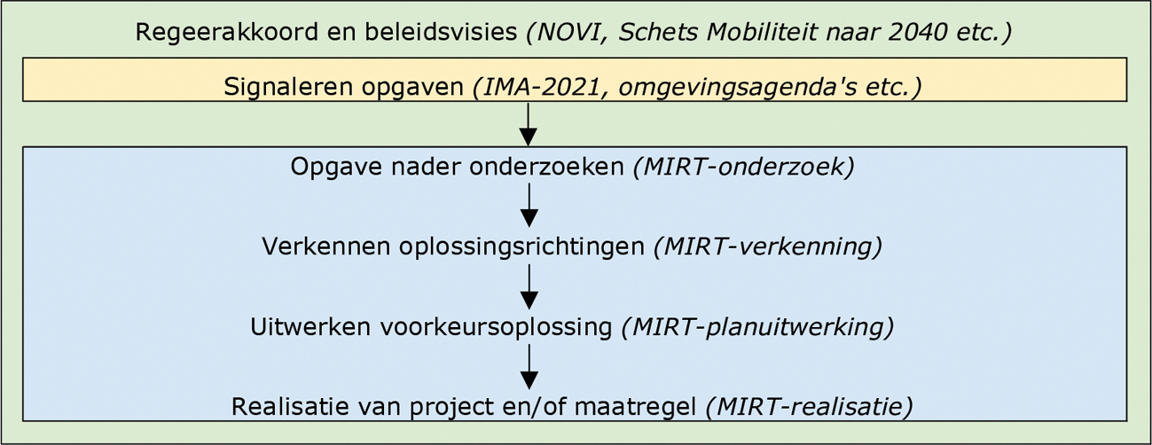 Figuur 1: het afweegproces schematisch weergegeven