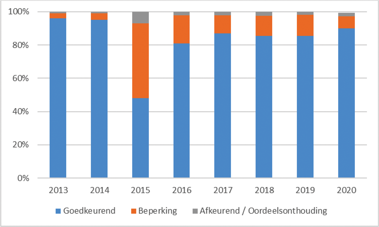 Oordeel accountant op rechtmatigheid per jaar