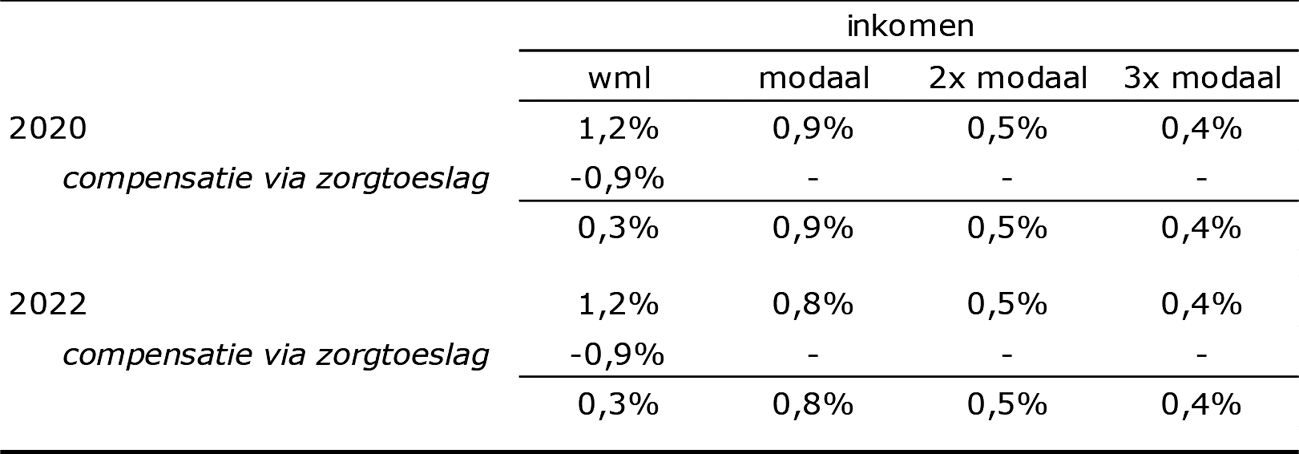 Tabel: Eigen betalingen als percentage van besteedbaar inkomen voor een persoon met alleen een gemiddeld eigen risico.