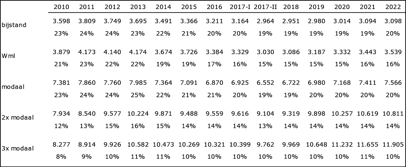 Ontwikkeling totale zorgkosten voor alleenstaanden in euro’s per jaar en als percentage van het brutoinkomen voor 2010 – 2022.