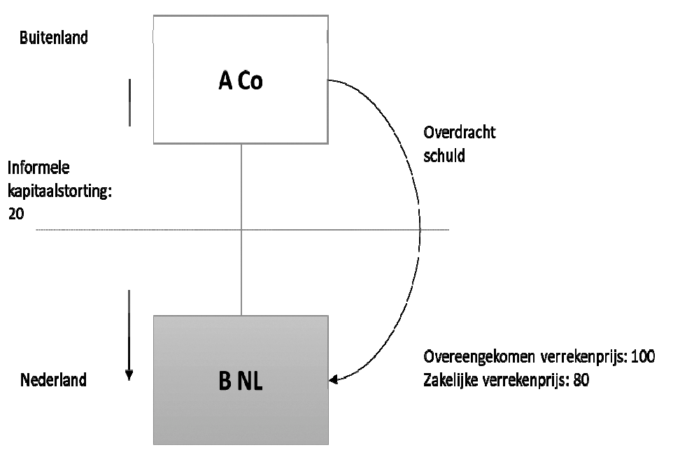 Voorbeeld 10: verkrijging van een schuld in boekjaar dat aanvangt op of ná 1 januari 2022