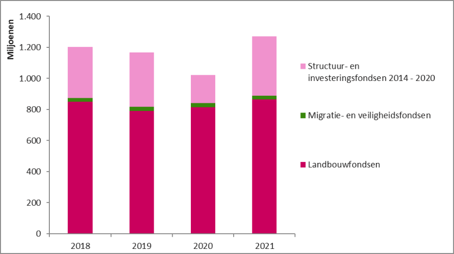 In 2021 heeft Nederland gedeclareerd: landbouwfondsen 864,7 miljoen euro, migratie- en veiligheidsfondsen 23,1 miljoen euro en structuur- en investeringsfondsen 381,4 miljoen euro.