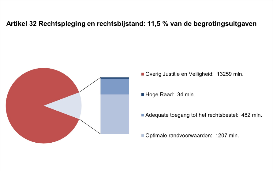 Deze grafiek geeft in een cirkel aan wat het aandeel is van de uitgaven op artikel 32 Rechtspleging en rechtsbijstand in relatie tot de totale uitgaven (11,5%). Naast de cirkel is in een staaf opgenomen met de verhouding van de uitgaven over de artikelonderdelen binnen dit artikel. In de tekst naast het artikel staan de overige uitgaven en de uitgaven op de artikelonderdelen in miljoenen euro´s Overig Justitie en Veiligheid: 13259 mln. Hoge Raad: 34 mln. Adequate toegang tot het rechtsbestel: 482 mln. Optimale randvoorwaarden: 1207 mln.