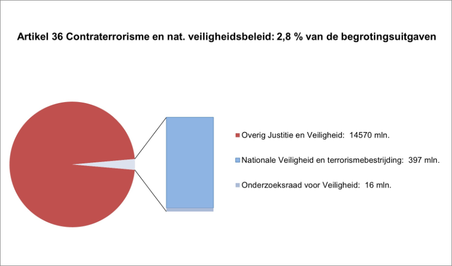 Deze grafiek geeft in een cirkel aan wat het aandeel is van de uitgaven op artikel 36 Contraterrorisme en nationaal veiligheidsbeleid in relatie tot de totale uitgaven (2,8%). Naast de cirkel is een staaf opgenomen met de verhouding van de uitgaven over de artikelonderdelen binnen dit artikel. In de tekst naast het artikel staan de overige uitgaven en de uitgaven op de artikelonderdelen in miljoenen euro´s Overig Justitie en Veiligheid: 14570 mln. Nationale Veiligheid en terrorismebestrijding: 397 mln. Onderzoeksraad voor Veiligheid: 16 mln.