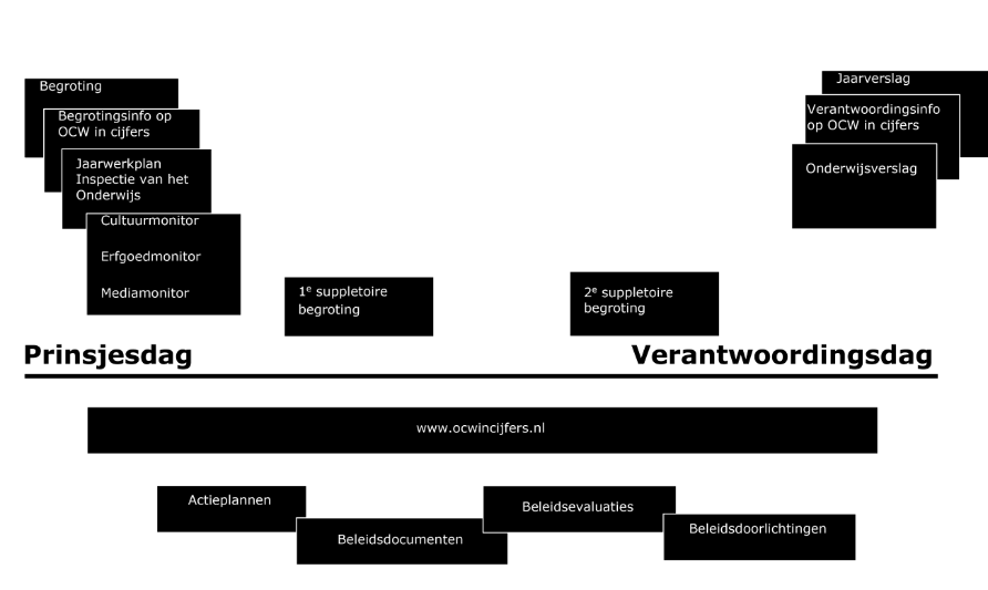 Figuur 3 geeft door middel van een schematische weergave de informatie aan de Tweede Kamer  gedurende de begrotingscyclus weer. De volgende informatiebronnen worden tussen Prinsjesdag en Verantwoordingsdag verstuurd naar de Tweede Kamer: Begroting, Begrotingsinfo op www.ocwincijfers.nl, Jaarwerkplan van het Onderwijs, Cultuurmonitor, Erfgoedmonitor, Mediamonitor, Eerste suppletoire begroting, Tweede suppletoire begroting, Jaarverslag, Verantwoordingsinfo op www.ocwincijfers.nl en Onderwijsverslag.