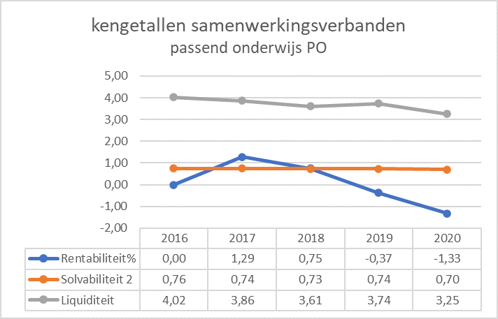 Figuur 7 geeft door middel van een lijngrafiek puntsgewijs weer wat de kengetallen zijn voor de samenwerkingsverbanden passend onderwijs in het primair onderwijs. Op de x-as staan de jaartallen en op de y-as staan de kengetallen weergeven. Rentabiliteit: 0,00 (2016); 1,29 (2017); 0,75 (2018); -0,37 (2019); -1,33 (2020). Solvabiliteit: 0,76 (2016); 0,74 (2017); 0,73 (2018); 0,74 (2019); 0,70 (2020). Liquiditeit: 4,02 (2016); 3,86 (2017); 3,61 (2018); 3,74 (2019); 3,25 (2020).