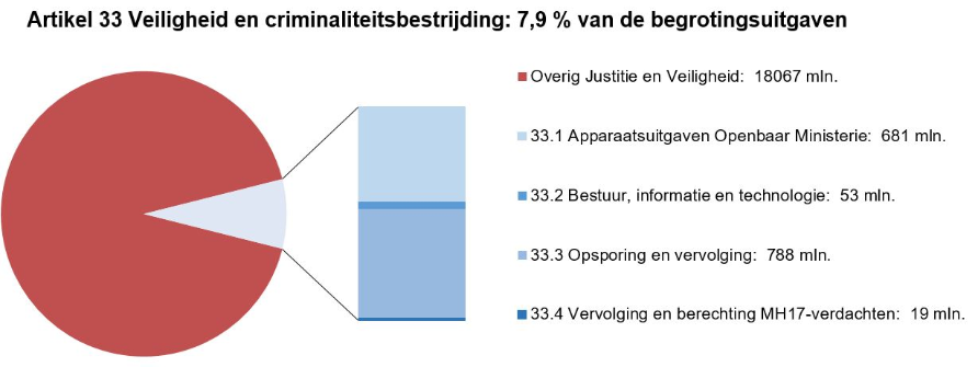 Deze afbeelding bestaat uit een circel met daarin een onderscheid naar de uitgaven op dit artikel en de overige uitgaven op de JenV-begroting. Het aandeel van dit artikel is 7,9%. Naast de circel is een staaf opgenomen waarbij de uitgaven op dit artikel nader zijn verdeeld naar de artikelonderdelen. In de tekst naast deze staafdiagram staat onder elkaar vermeld: Overig Justitie en Veiligheid:  18067 mln; 33.1 Apparaatsuitgaven Openbaar Ministerie:  681 mln; 33.2 Bestuur, informatie en technologie:  53 mln; 33.3 Opsporing en vervolging:  788 mln; 33.4 Vervolging en berechting MH17-verdachten:  19 mln.