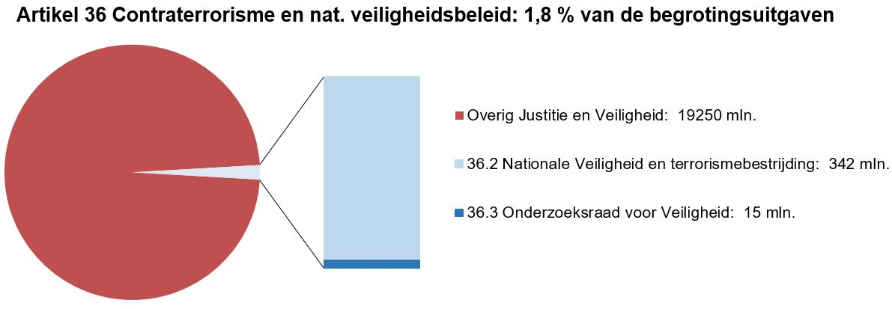 Deze afbeelding bestaat uit een circel met daarin een onderscheid naar de uitgaven op dit artikel en de overige uitgaven op de JenV-begroting. Het aandeel van dit artikel is 1,8%. Naast de circel is een staaf opgenomen waarbij de uitgaven op dit artikel nader zijn verdeeld naar de artikelonderdelen. In de tekst naast deze staafdiagram staat onder elkaar vermeld: Overig Justitie en Veiligheid:  19250 mln; 36.2 Nationale Veiligheid en terrorismebestrijding:  342 mln; 36.3 Onderzoeksraad voor Veiligheid:  15 mln.