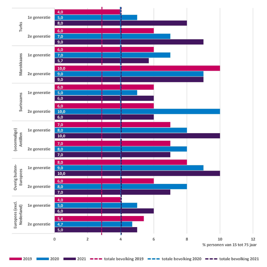 Figuur 6 presenteert door middel van een horizontale staafdiagram het werkloosheidspercentage (werkloze beroepsbevolking) naar migratieachtergrond, generatie en jaar.  Totale bevolking realisatie 2019 3,0%, realisatie 2020 4,0%, realisatie 2021 4,0%. Met migratieachtergrond.  Turks 1e generatie realisatie 2019 4,0%, realisatie 2020 5,0%, realisatie 2021 8,0%. Turks 2e generatie realisatie 2019 6,0%, realisatie 2020 7,0%, realisatie 2021 9,0%. Marokkaans 1e generatie realisatie 2019 6,0%, realisatie 2020 7,0%, realisatie 2021 5,7%. Marokkaans 2e generatie realisatie 2019 10,0%, realisatie 2020 9,0%, realisatie 2021 9,0%. Surinaams 1e generatie realisatie 2019 6,0%, realisatie 2020 5,0%, realisatie 2021 6,0%. Surinaams 2e generatie realisatie 2019 6,0%, realisatie 2020 10,0%, realisatie 2021 6,0%. (voormalige) Antillen 1e generatie realisatie 2019 7,0%, realisatie 2020 8,0%, realisatie 2021 10,0%. (voormalige) Antillen 2e generatie realisatie 2019 7,0%, realisatie 2020 8,0%, realisatie 2021 7,0%. Overig buiten-Europees 1e generatie realisatie 2019 8,0%, realisatie 2020 9,0%, realisatie 2021 10,0%. Overig buiten-Europees 2e generatie realisatie 2019 6,0%, realisatie 2020 8,0%, realisatie 2021 7,0%. Europees (exclusief Nederland) 1e generatie realisatie 2019 4,0%, realisatie 2020 5,0%, realisatie 2021 6,0%. Europees (exclusief Nederland) 2e generatie realisatie 2019 5,4%, realisatie 2020 4,7%, realisatie 2021 5,0%. Bron: CBS, Kernindicatoren integratie.