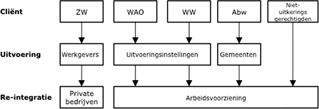 Figuur 4.2. Structuur sociale zekerheid eind jaren ’90