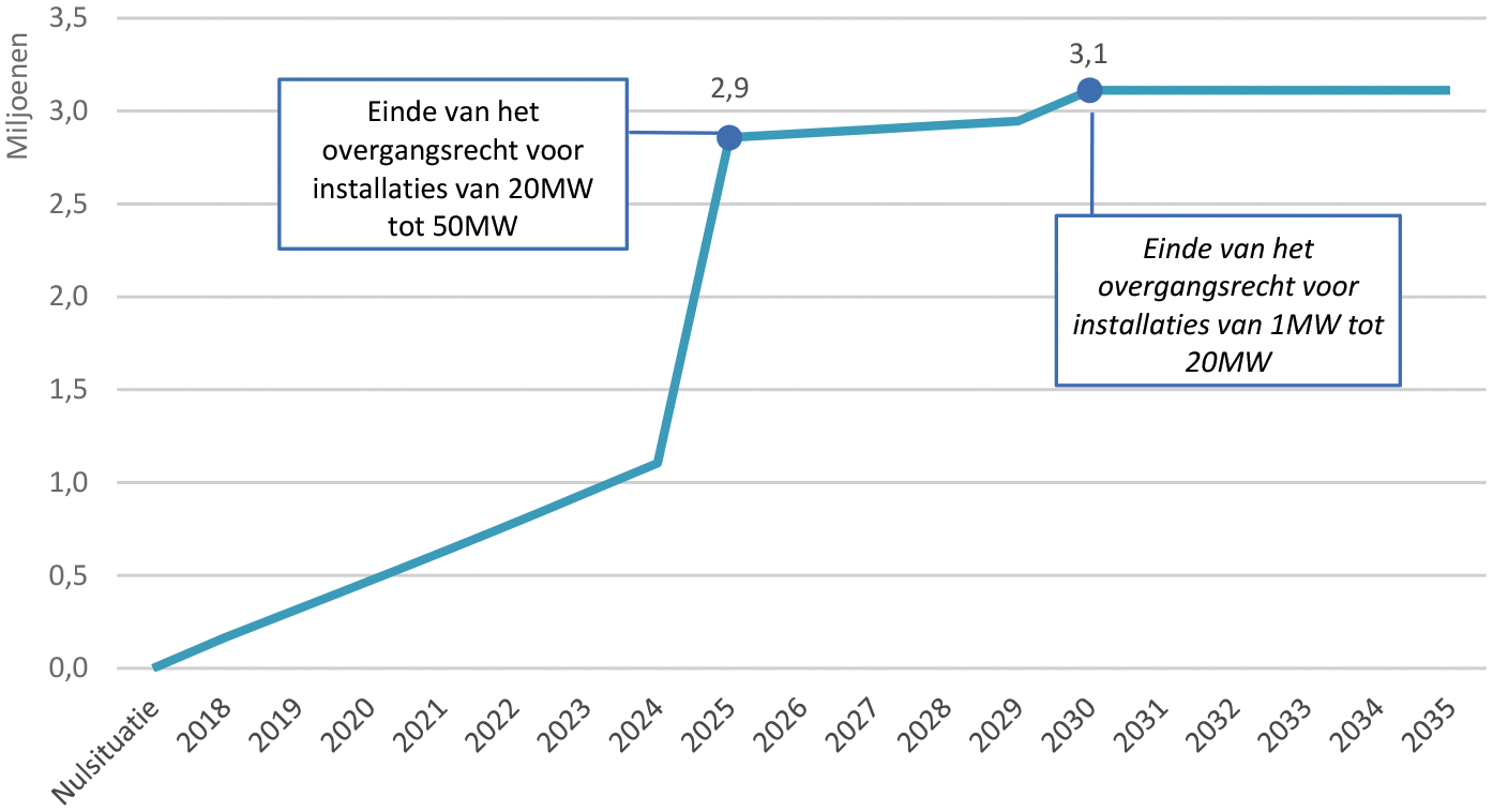 Figuur 1. Ontwikkeling van de regeldruk in de tijd in miljoen €.