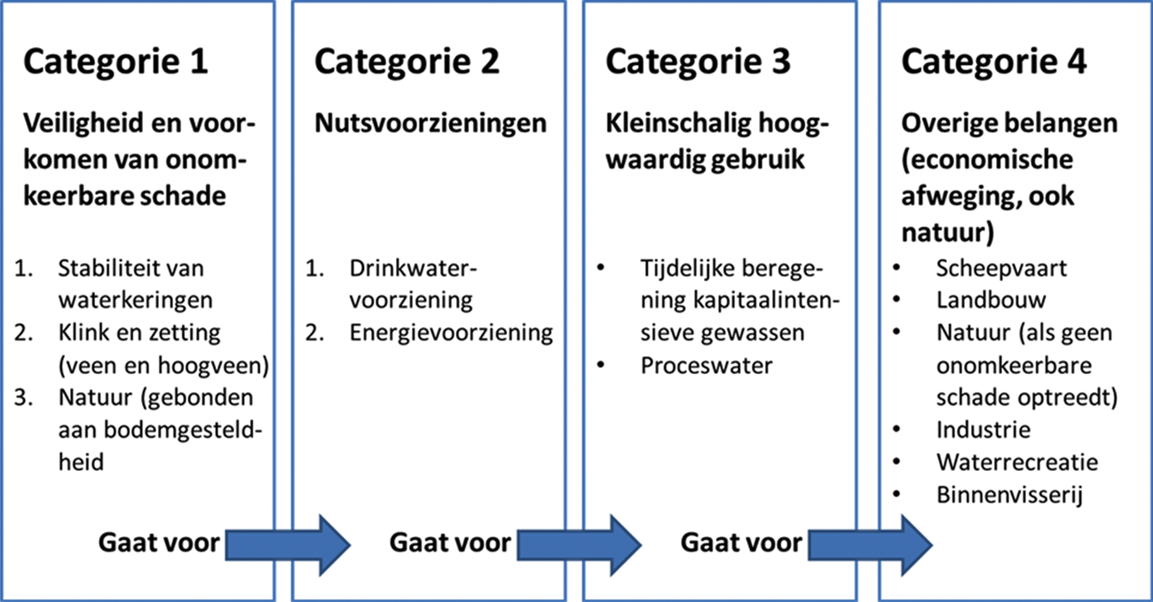 Figuur 6.1 De verdringingsreeks bij waterschaarste.