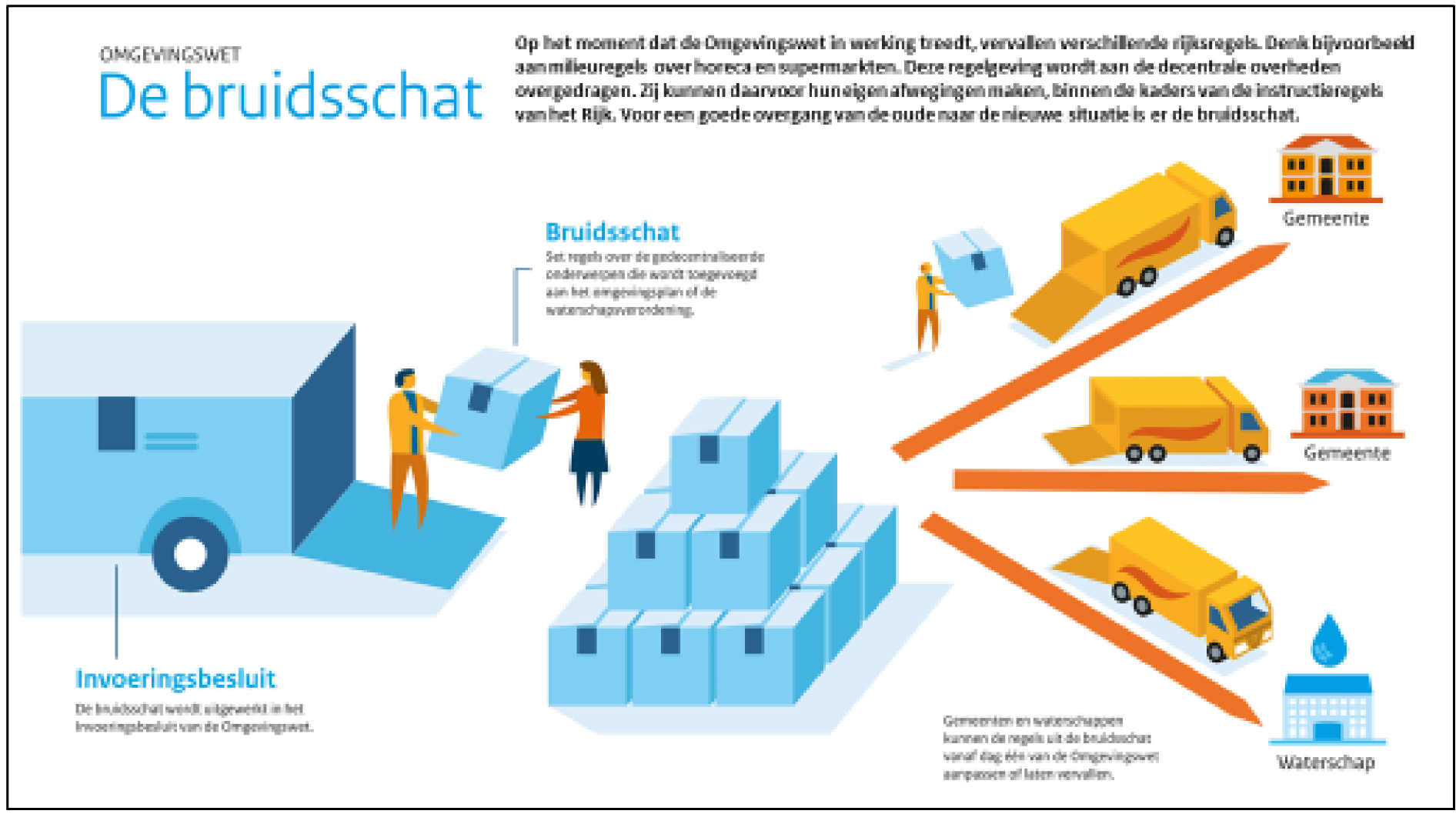 Figuur 0.2: Infographic van de bruidsschat