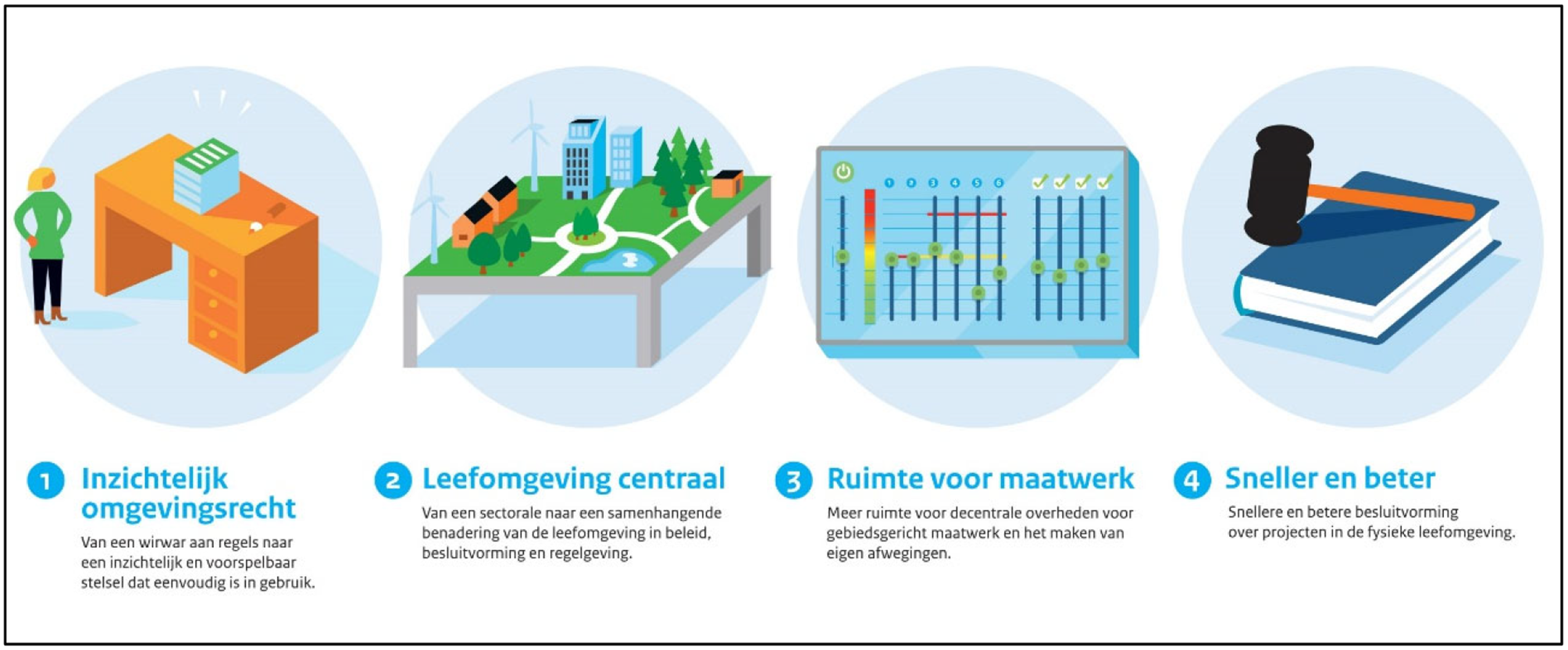 Figuur 1.1 Infographic: De vier verbeteringen