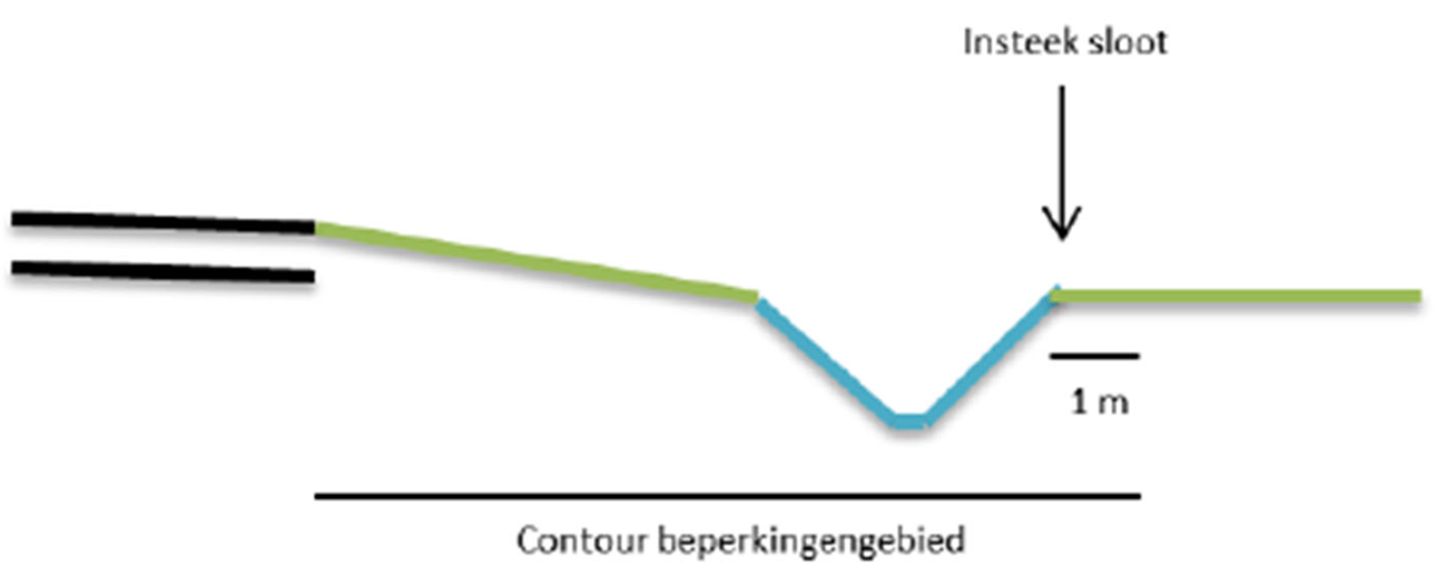 Figuur. Schematische weergave van een weg naast een watergang (handreiking, p.17)