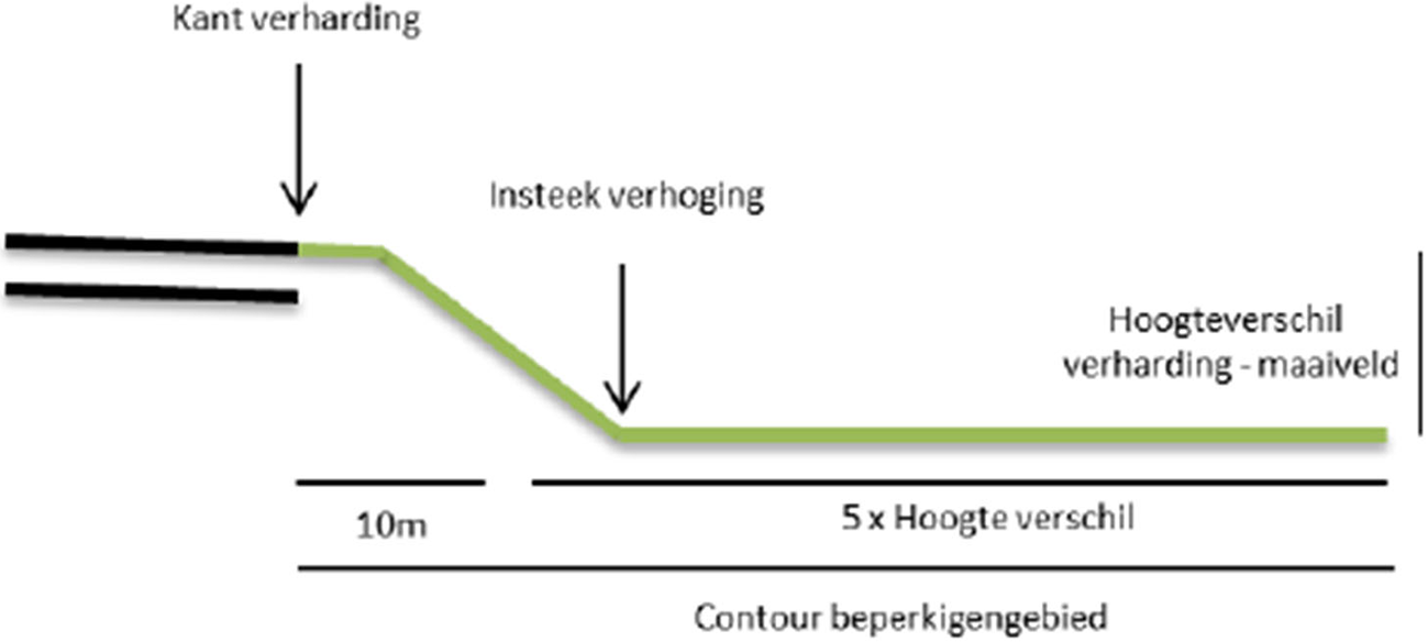 Figuur. Schematische weergave van een weg in ophoging (handreiking, p. 15)