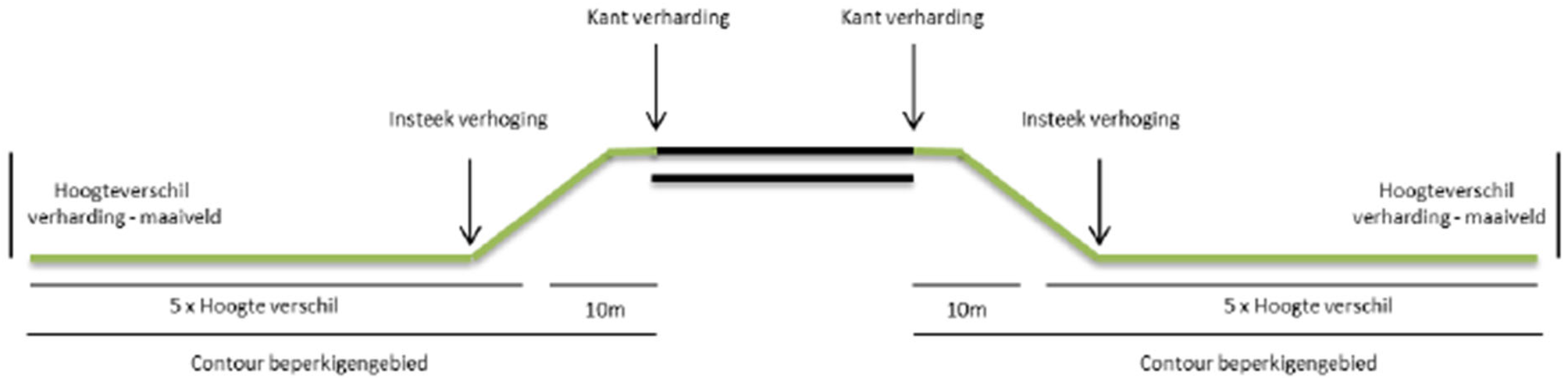 Figuur. Schematische weergave van een weg op een brug (handreiking, p. 21)