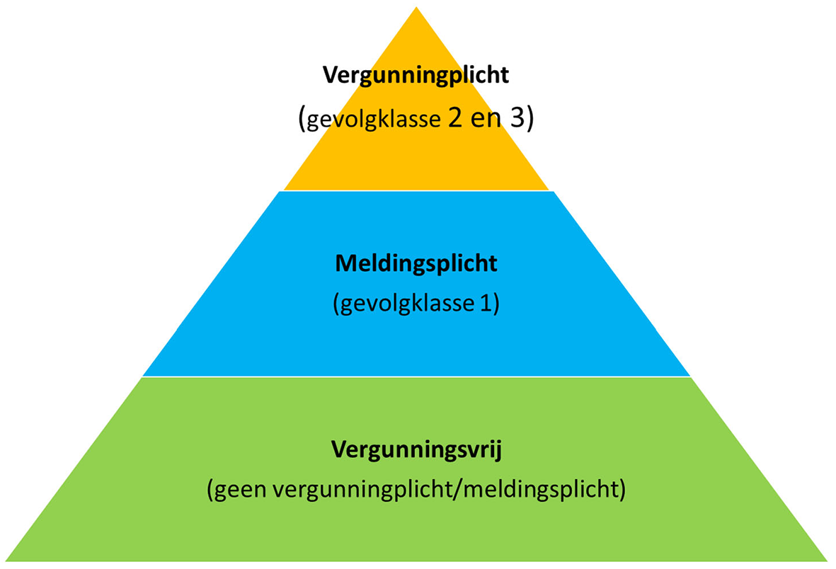 Afbeelding 1 – indeling bouwactiviteiten