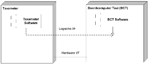 Figuur 1 – Overzicht van de interfaces