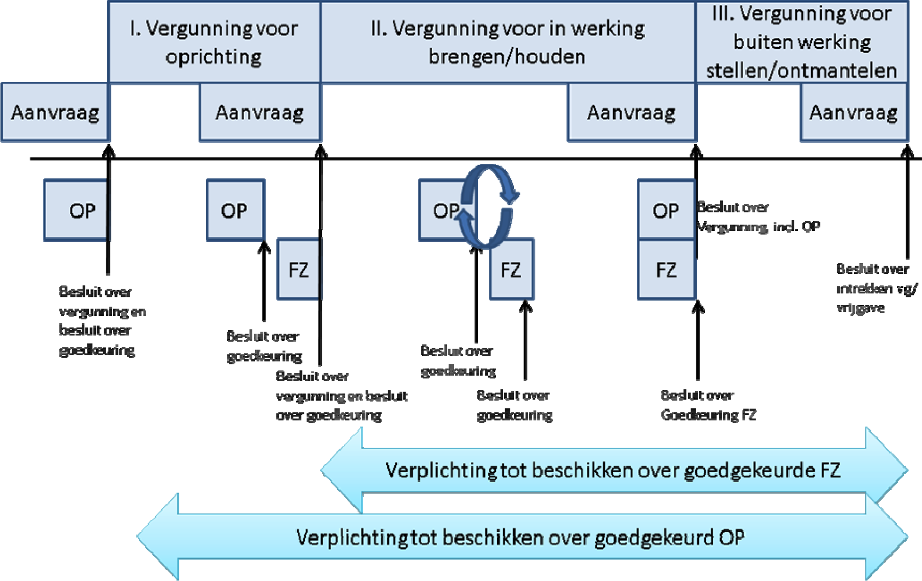 Schema: verplichtingen in verband met ontmanteling en het stellen van financiële zekerheid in de verschillende fasen van een nucleaire inrichting