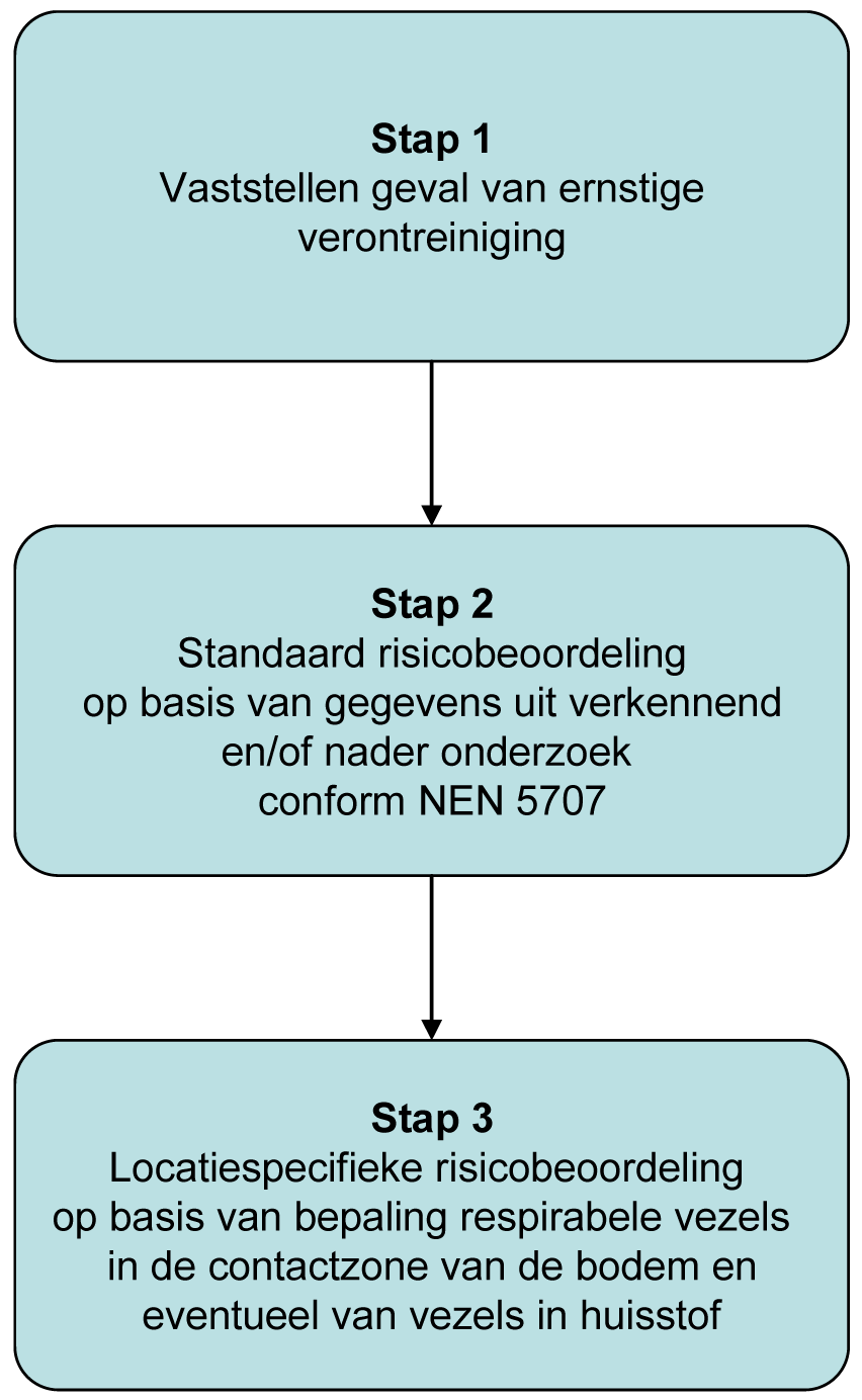 Figuur 1: Stappen ‘protocol asbest’