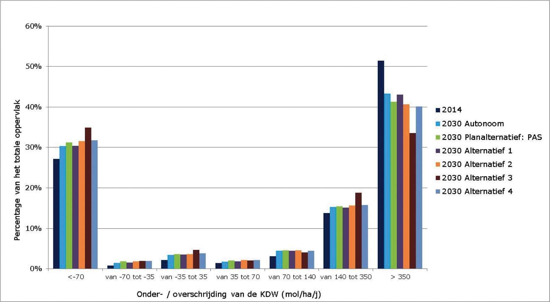 Figuur 10.2 Ontwikkeling stikstofdepositie op Natura 2000-habitattypen en leefgebied van soorten van 2014 tot 2030.