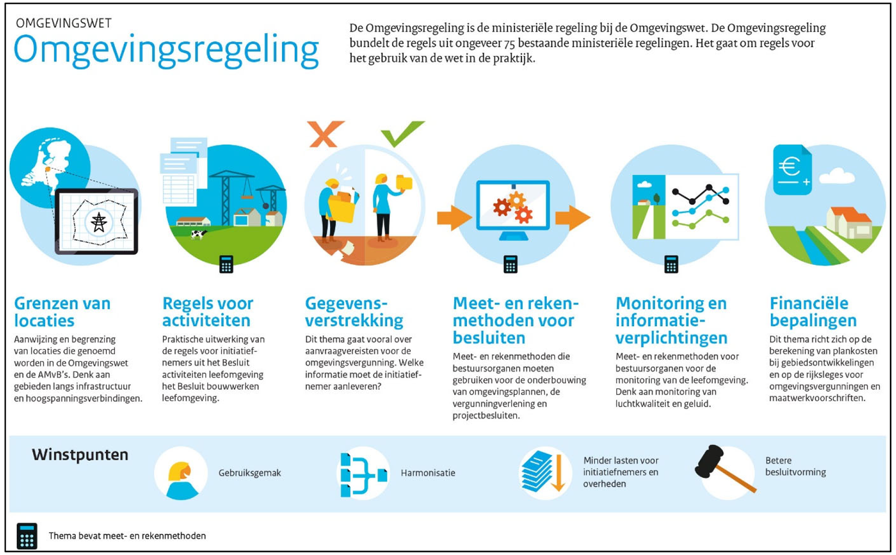 Figuur 0.1 Infographic Omgevingsregeling