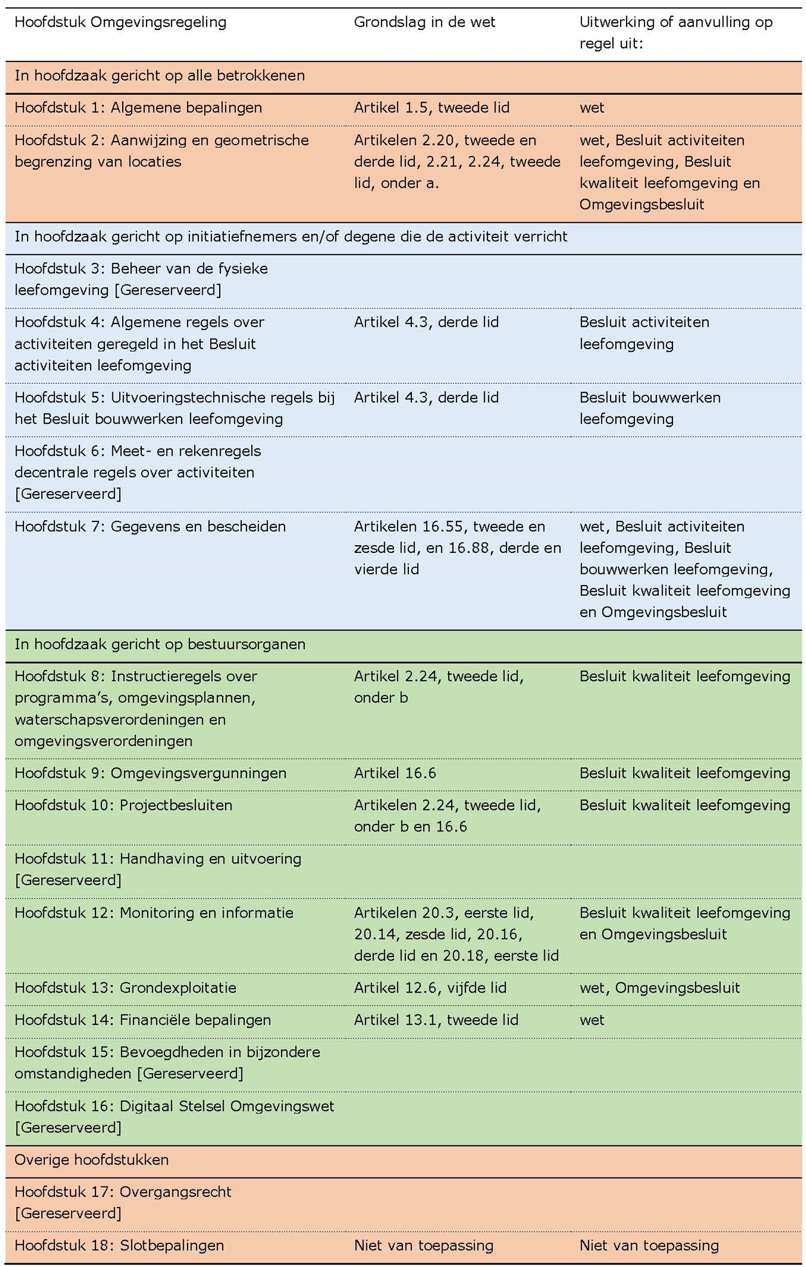 Tabel 1.1 Samenvatting inhoud Omgevingsregeling