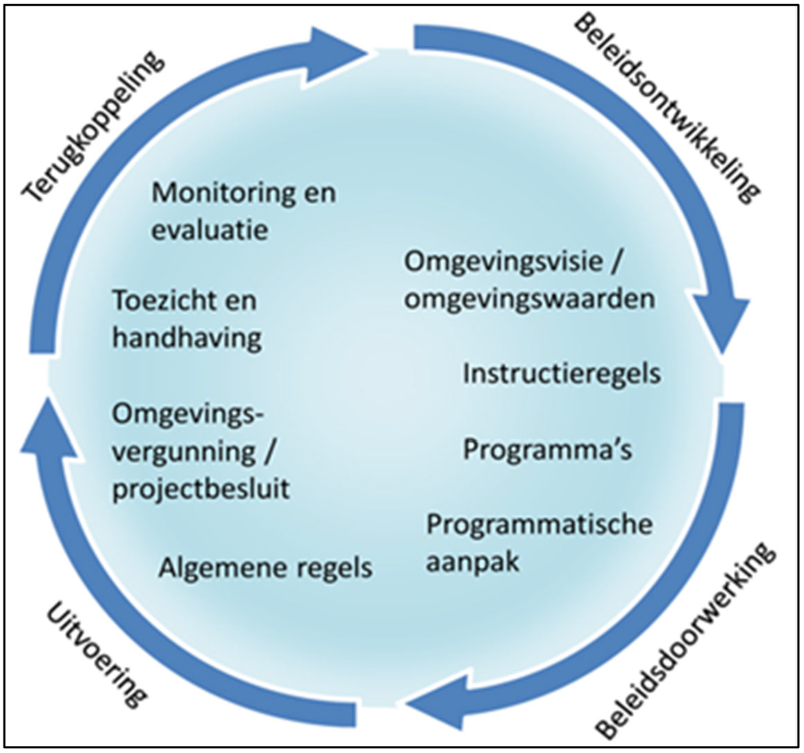 Figuur 1.2: De beleidscyclus van de Omgevingswet