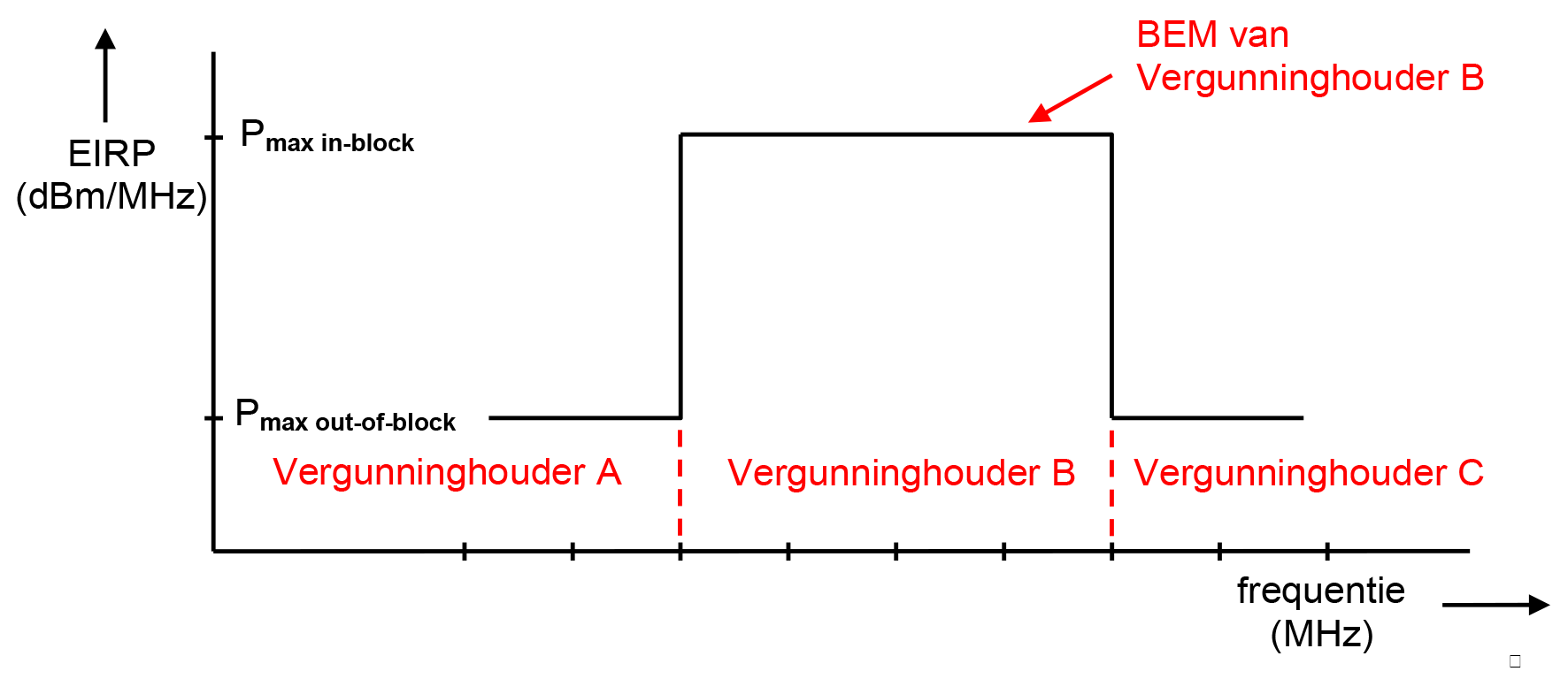 Figuur 1: Illustratie van het principe van het Block Edge Mask