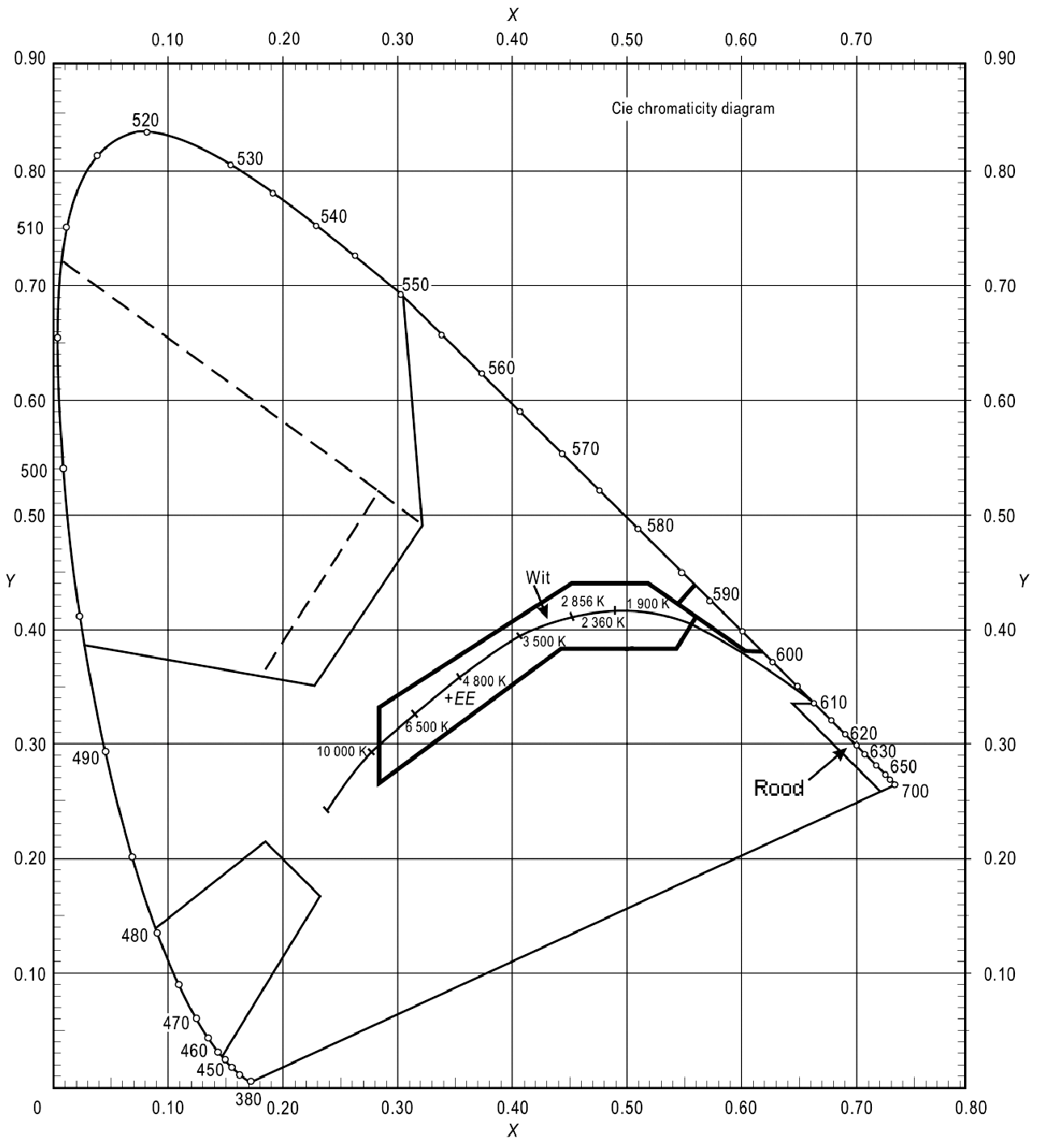 Figuur I – 1 Kleureigenschappen obstakellichten