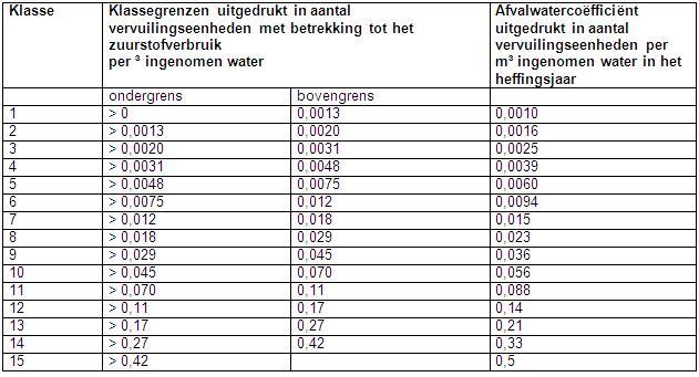 BijlageIItabelafvalwatercoefficienteni465511cd-f317-4260-8da7-8dbac16fe8b7.jpg