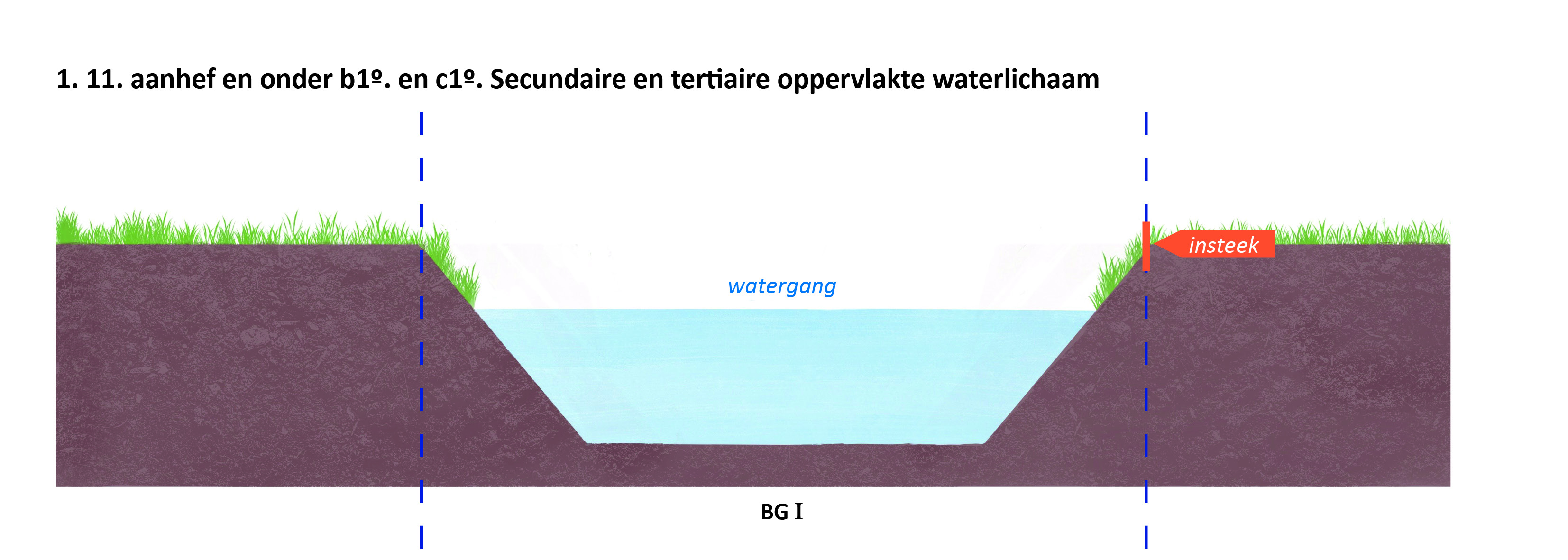 waterschapsverordening - bijlage 2 - 2-1.11.b1_c1