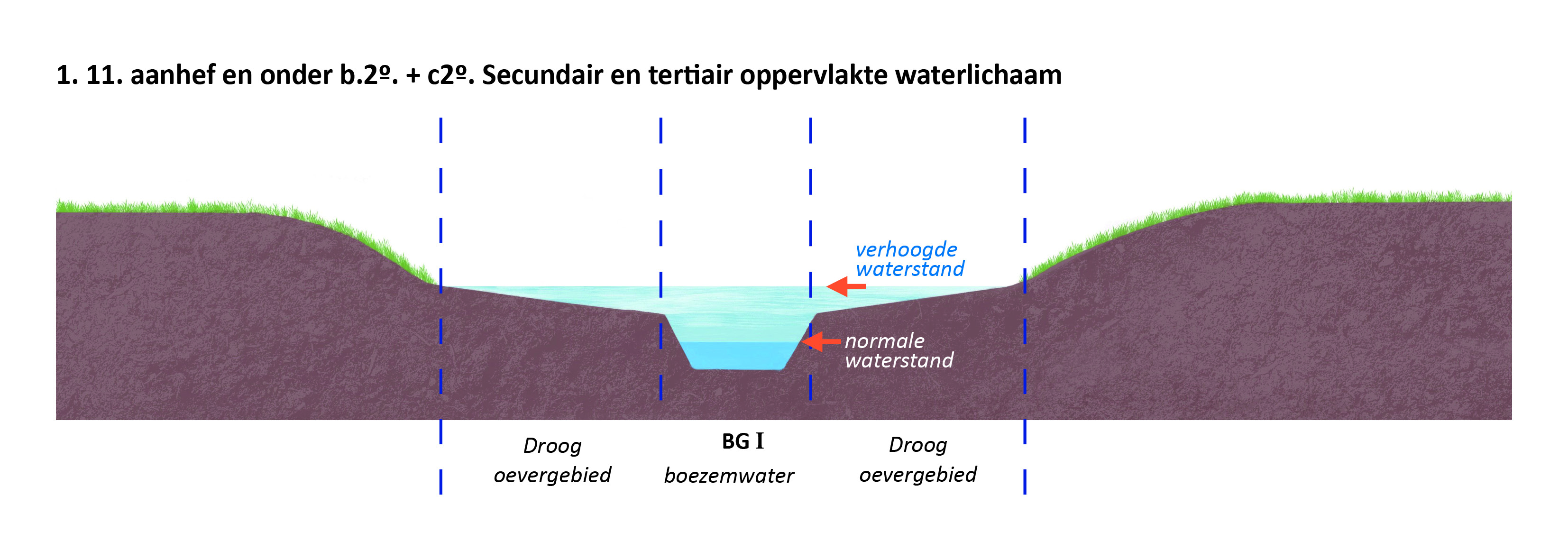 waterschapsverordening - bijlage 2 - 8-1.11..b2_c2