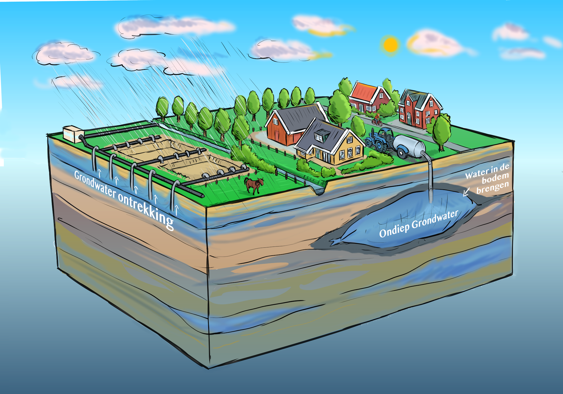 waterschapsverordening - illustratie grondwater