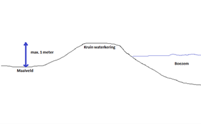 waterschapsverordening - toelichting - hoogte kering ≤1m