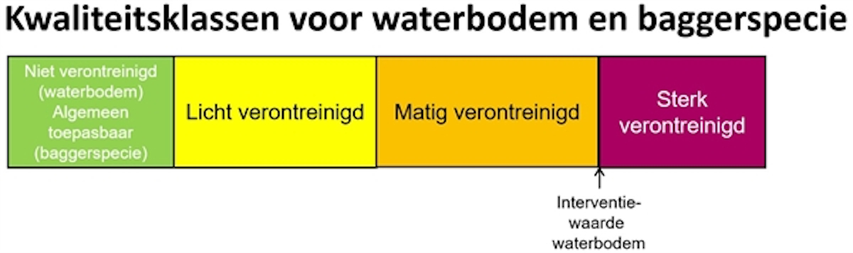 waterschapsverordening - kwaliteitsklassen waterbodem