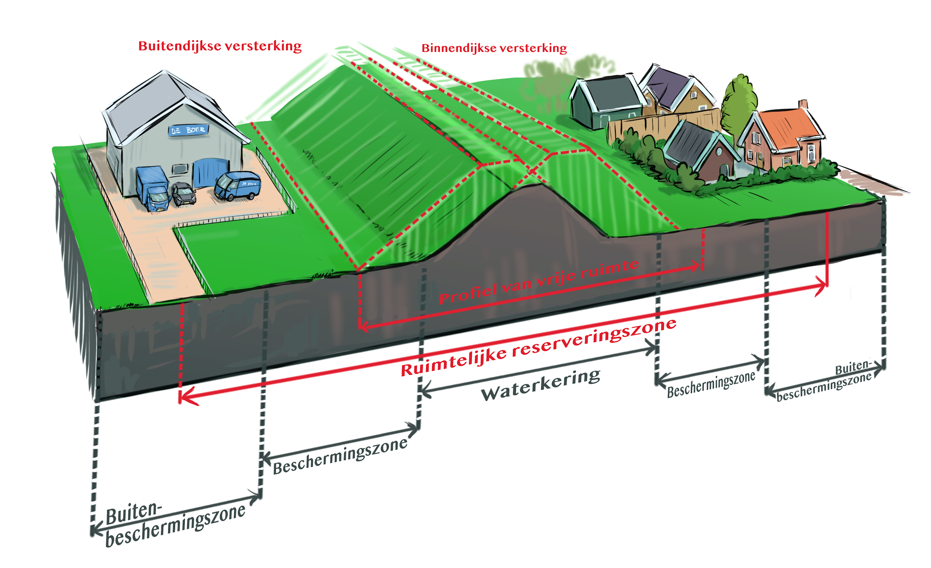 waterschapsverordening - zonering rondom waterkering