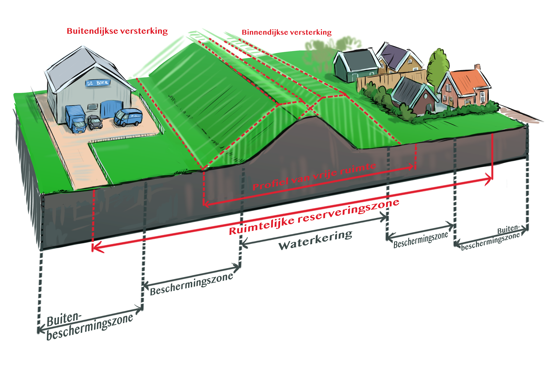 waterschapsverordening - illustratie zonering rondom waterkering gebouwen