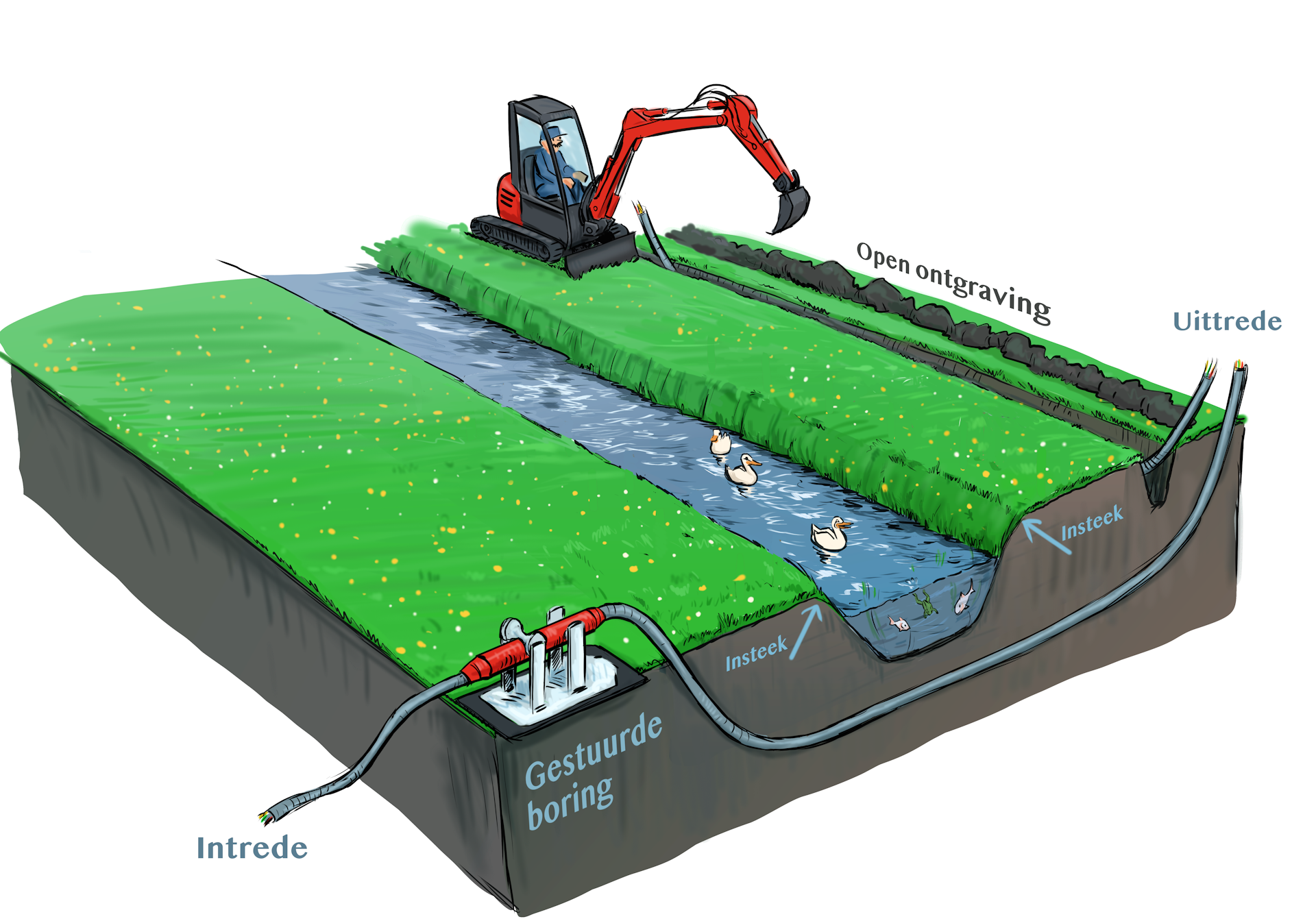 waterschapsverordening - illustratie kabel oppervlaktewater