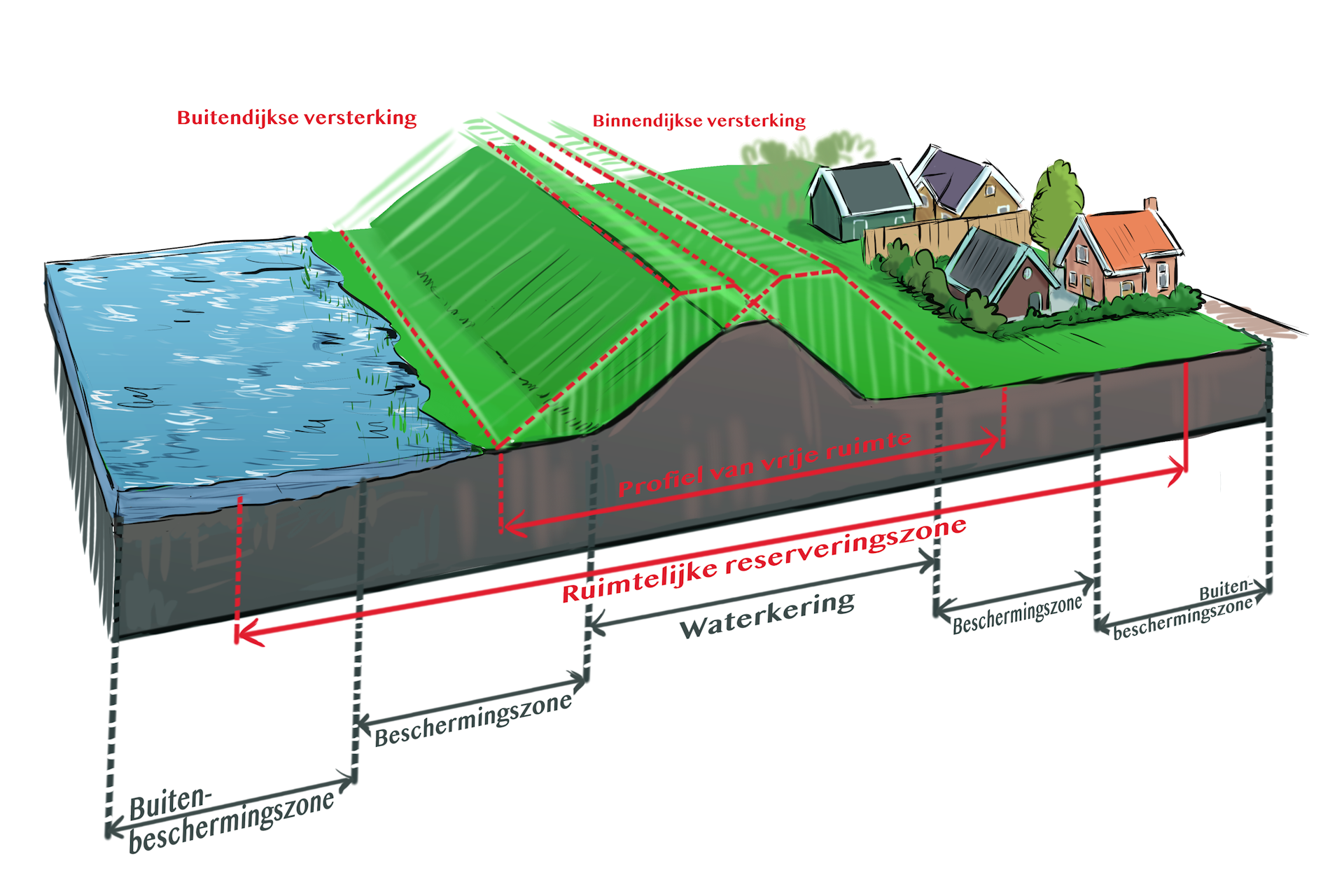 waterschapsverordening - zonering rondom waterkering