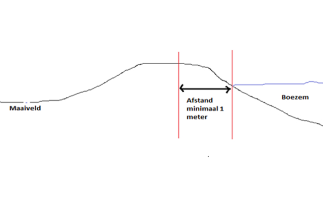 waterschapsverordening - toelichting - afstand kering water ≥1m