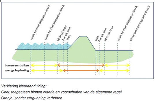 Afbeelding 7-3: Beplantingsvrije zone reguliere waterkering