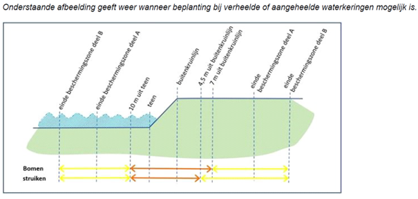 Afbeelding 7-4: Beplantingsvrije zone verheelde en aangeheelde waterkering