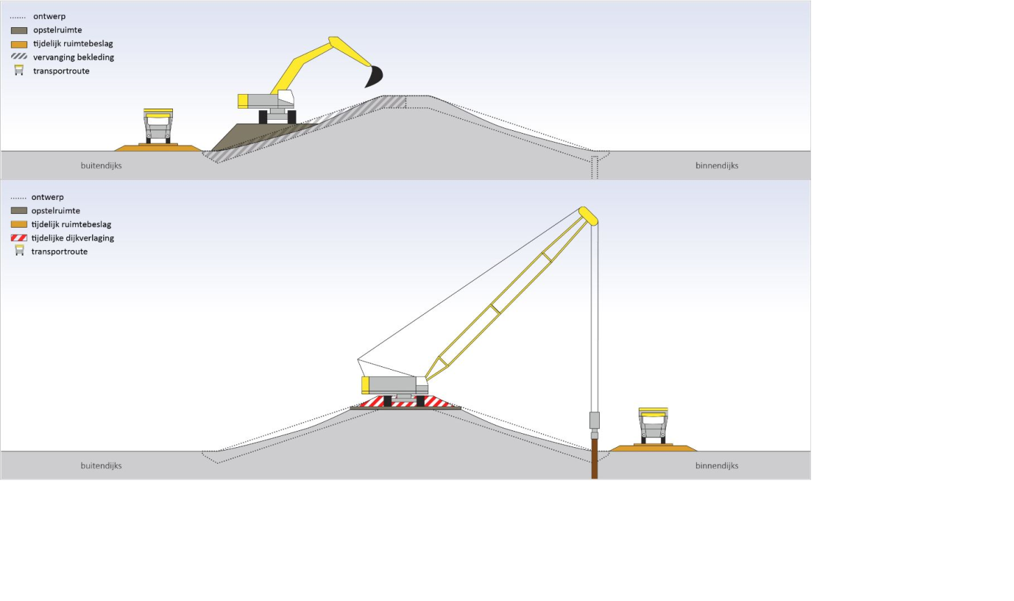 Opstelruimte op de versterken waterkering en transportroutes buiten de versterken waterkering