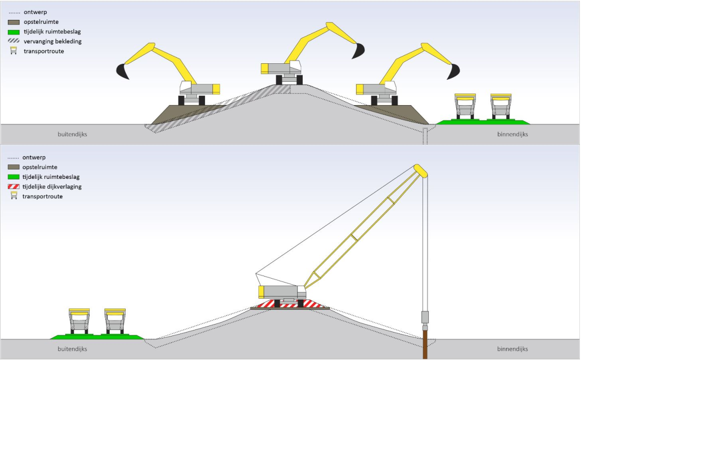 Opstelruimte volledig binnen het definitief ruimtebeslag waterkering en transportroute buiten de versterken waterkering