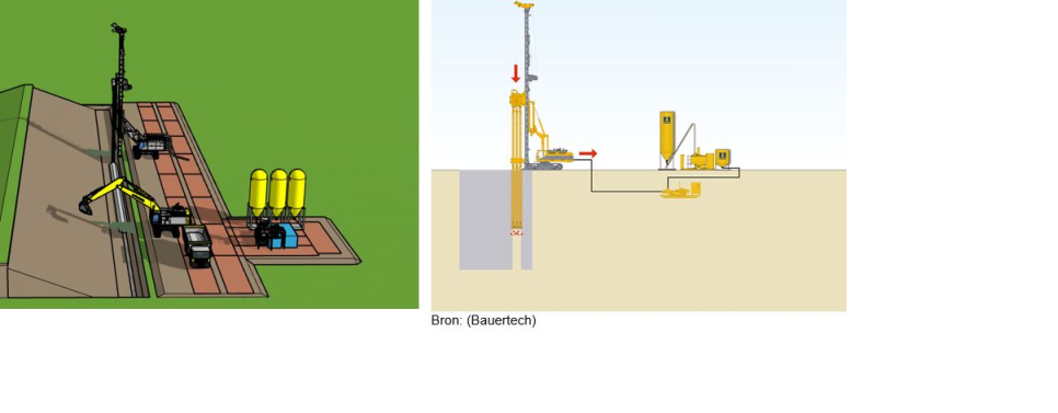 Figuurtitel Afbeelding 8-4: Mixed-in-place-wand (MIP)