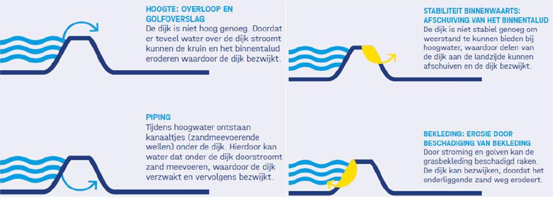 Afbeelding 2-1: Toelichting belangrijkste faalmechanismen voor IJsselwerken