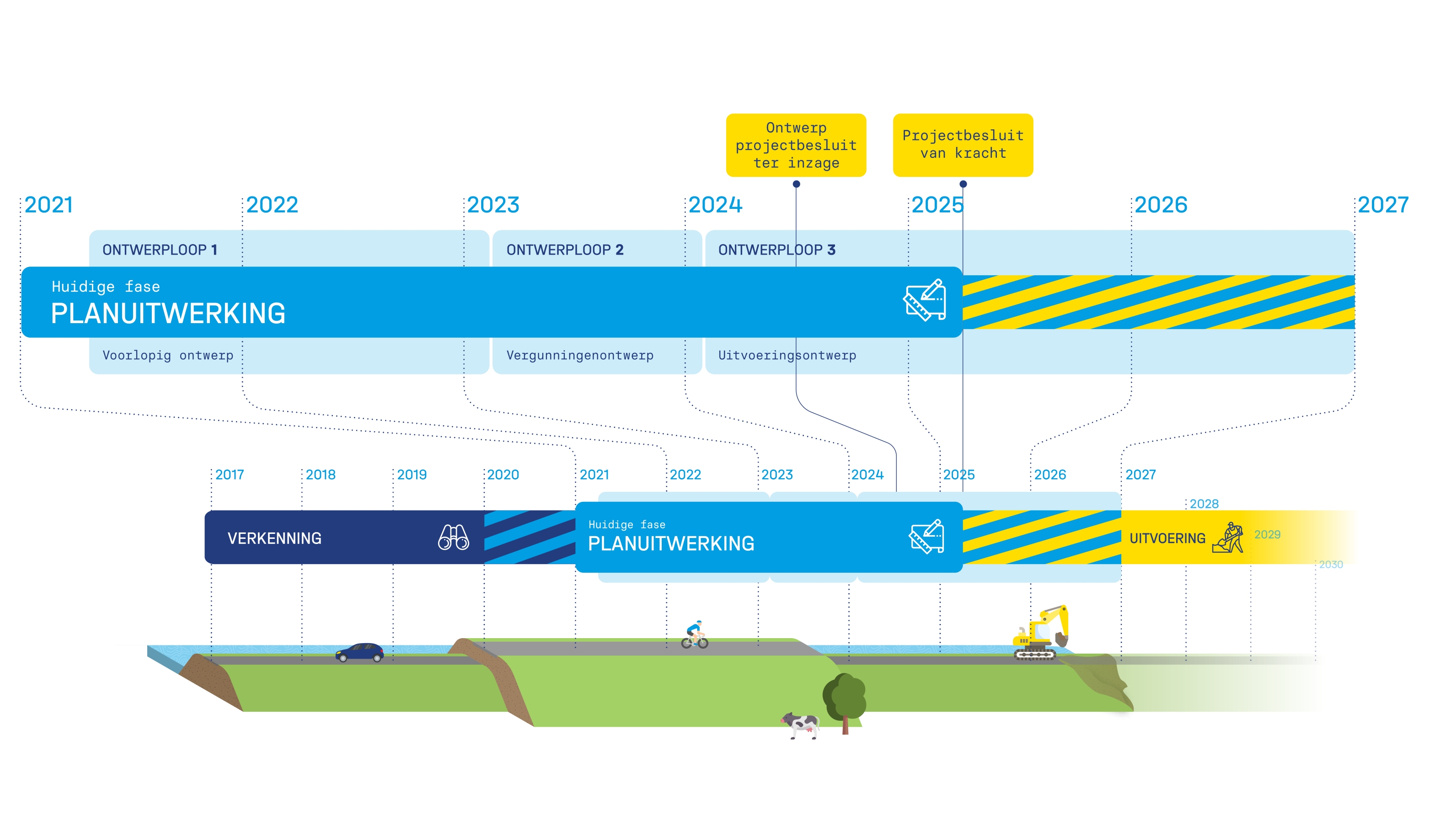 Afbeelding 1-5: Fasen project IJsselwerken