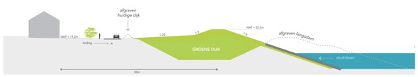 Figuur 3.5 Indicatieve dwarsdoorsnede dijkvak 5 (VKA alternatief 2B-b)